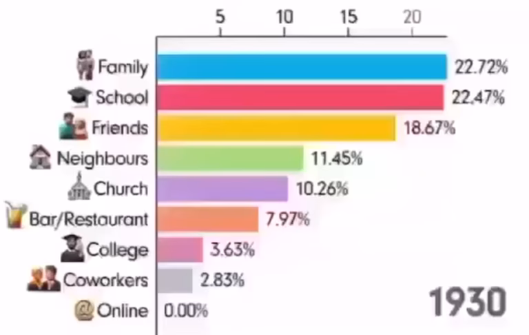 நூறு வருடங்களில் மனிதன் முழுமையாக எவ்வாறெல்லாம் மாறிவிட்டான் என்பதனை ஒரு புள்ளிவிபரம் காட்டுகிறது.